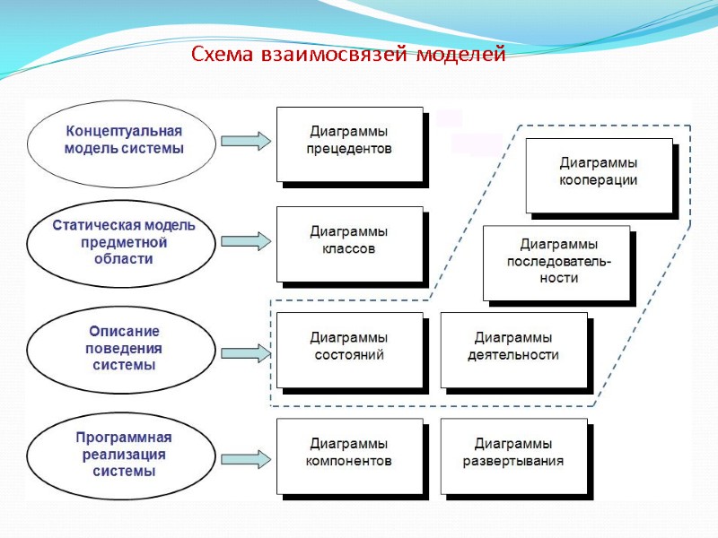 Схема взаимосвязей моделей